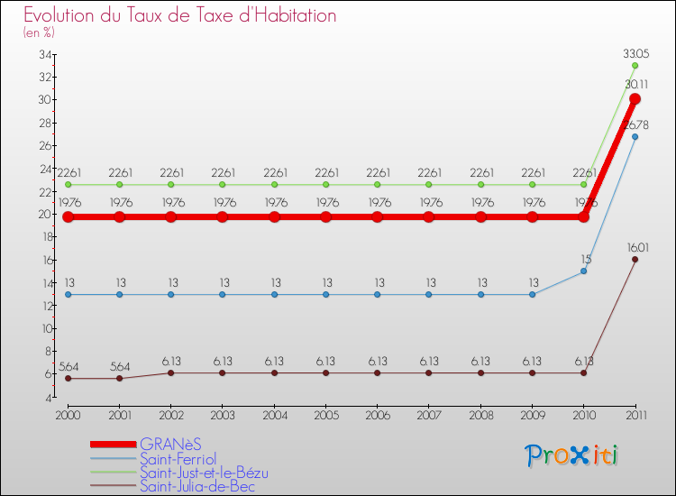 Evolution du taux de la taxe d'habitation pour GRANèS et les communes proches Comparaison des taux de la taxe d'habitation pour GRANèS et les communes voisines