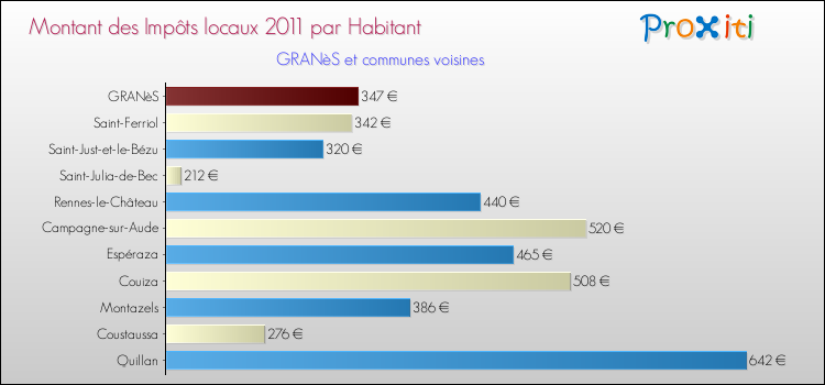 Montant des impôts locaux par Habitant pour GRANèS et les communes proches Comparaison des impôts locaux par habitant pour GRANèS et les communes voisines