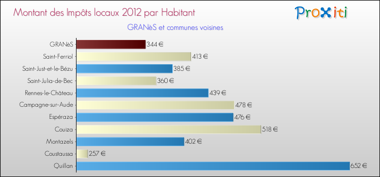 Montant des impôts locaux par Habitant pour GRANèS et les communes proches Comparaison des impôts locaux par habitant pour GRANèS et les communes voisines