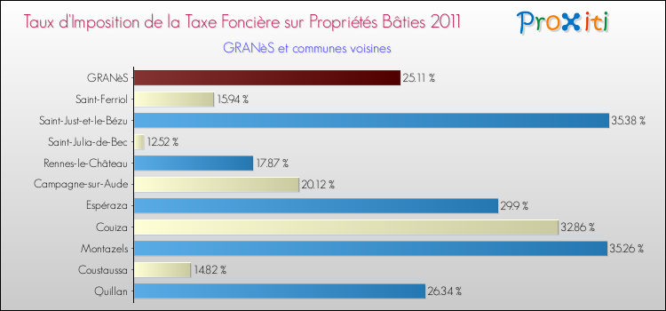 Taux d'imposition de la taxe foncière sur le bati 2011 pour GRANèS et les communes proches Comparaison des taux d'imposition de la taxe foncière sur le bati 2011 pour GRANèS et les communes voisines