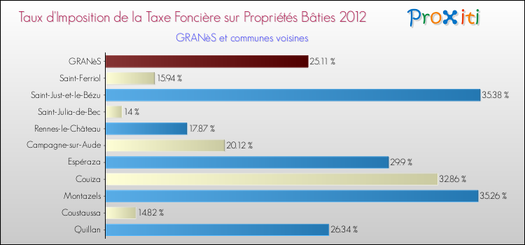 Taux d'imposition de la taxe foncière sur le bati 2012 pour GRANèS et les communes proches Comparaison des taux d'imposition de la taxe foncière sur le bati 2012 pour GRANèS et les communes voisines