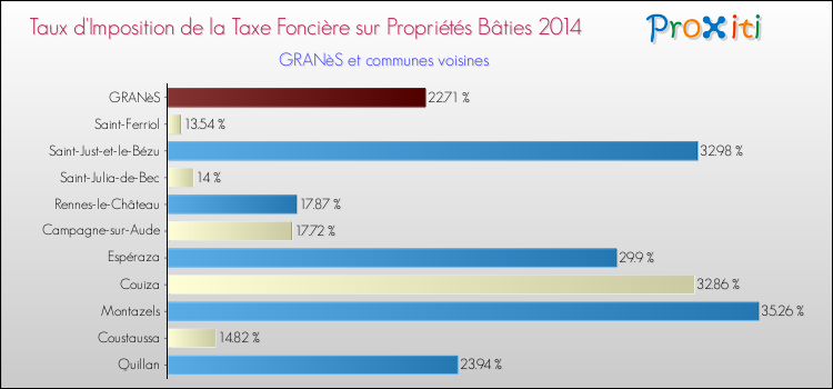 Taux d'imposition de la taxe foncière sur le bati 2014 pour GRANèS et les communes proches Comparaison des taux d'imposition de la taxe foncière sur le bati 2014 pour GRANèS et les communes voisines