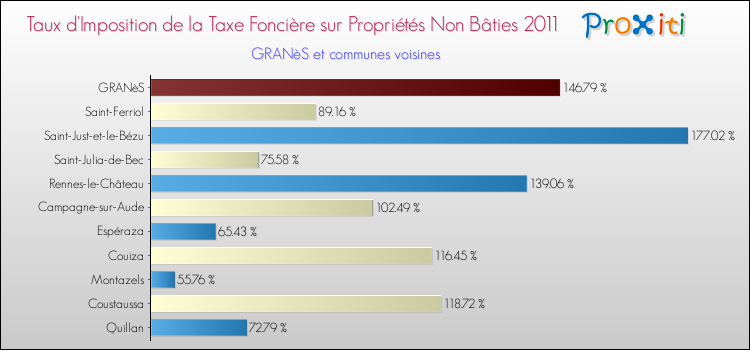 Taux d'imposition de la taxe foncière sur les immeubles et terrains non batis 2011 pour GRANèS et les communes proches Comparaison des taux d'imposition de la taxe foncière sur les immeubles et terrains non batis 2011 pour GRANèS et les communes voisines