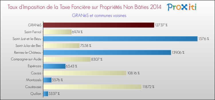 Taux d'imposition de la taxe foncière sur les immeubles et terrains non batis 2014 pour GRANèS et les communes proches Comparaison des taux d'imposition de la taxe foncière sur les immeubles et terrains non batis 2014 pour GRANèS et les communes voisines