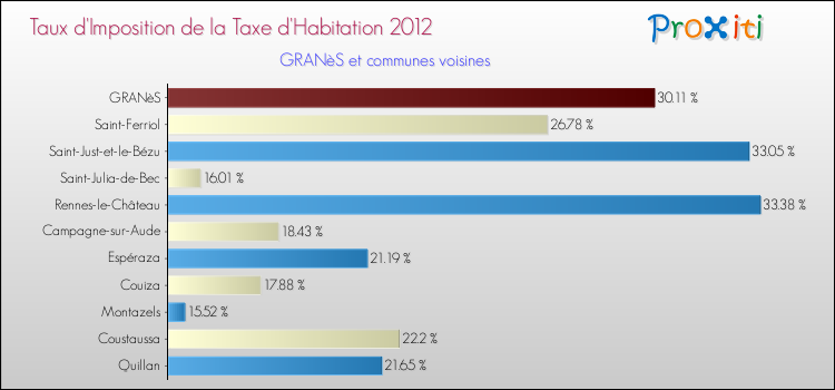 Taux d'imposition de la taxe d'habitation 2012 pour GRANèS et les communes proches Comparaison des taux d'imposition de la taxe d'habitation 2012 pour GRANèS et les communes voisines