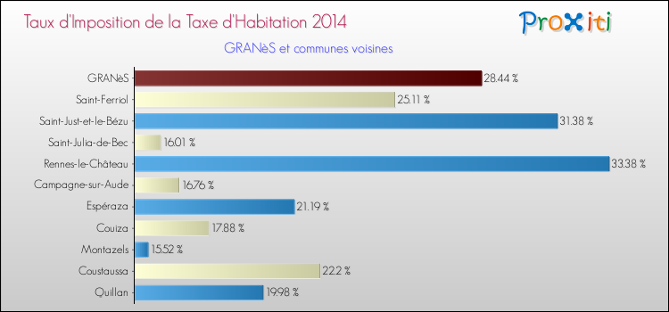 Taux d'imposition de la taxe d'habitation 2014 pour GRANèS et les communes proches Comparaison des taux d'imposition de la taxe d'habitation 2014 pour GRANèS et les communes voisines