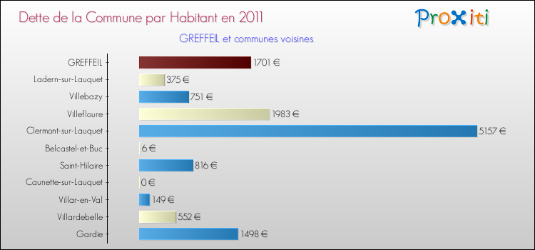 Dette par habitant de la commune en 2011 pour GREFFEIL et les communes proches Comparaison de la dette par habitant de la commune en 2011 pour GREFFEIL et les communes voisines