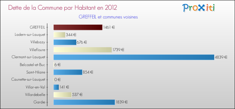 Dette par habitant de la commune en 2012 pour GREFFEIL et les communes proches Comparaison de la dette par habitant de la commune en 2012 pour GREFFEIL et les communes voisines