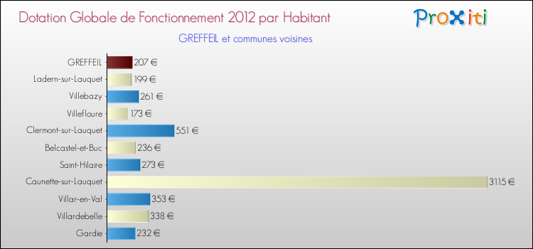 Montant des dotations globales de fonctionnement DGF par Habitant pour GREFFEIL et les communes proches Comparaison des des dotations globales de fonctionnement DGF par habitant pour GREFFEIL et les communes voisines