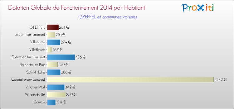 Montant des dotations globales de fonctionnement DGF par Habitant pour GREFFEIL et les communes proches en 2014. Comparaison des des dotations globales de fonctionnement DGF par habitant pour GREFFEIL et les communes voisines en 2014.
