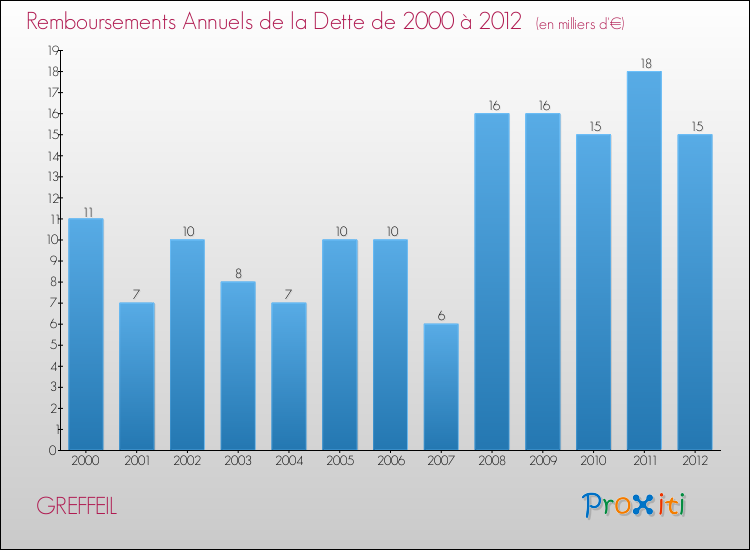 Evolution de l'annuité de la dette pour la commune de GREFFEIL de 2000 à 2012 Annuités de la dette pour GREFFEIL de 2000 à 2012