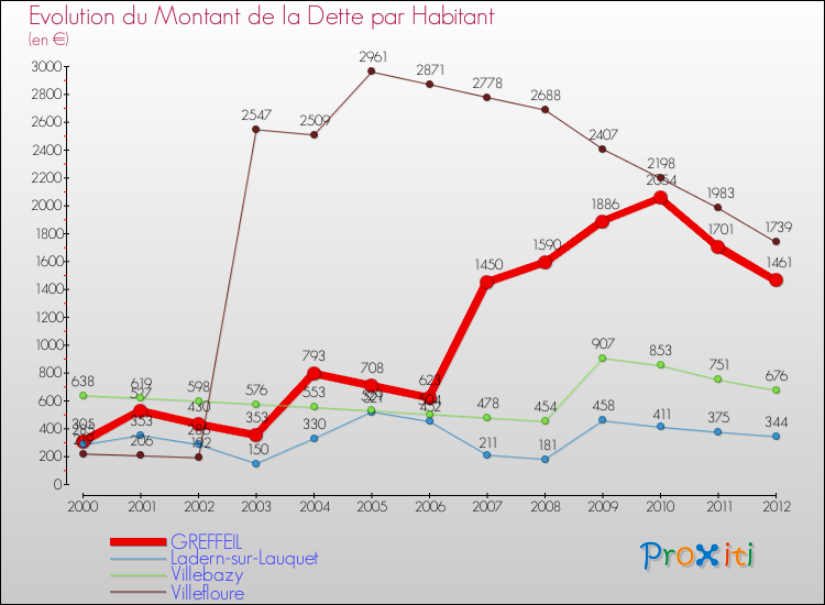 Evolution de la dette par habitant pour la commune de GREFFEIL et les communes proches de 2000 à 2012 Comparaison de la dette par habitant pour GREFFEIL et les communes voisines de 2000 à 2012