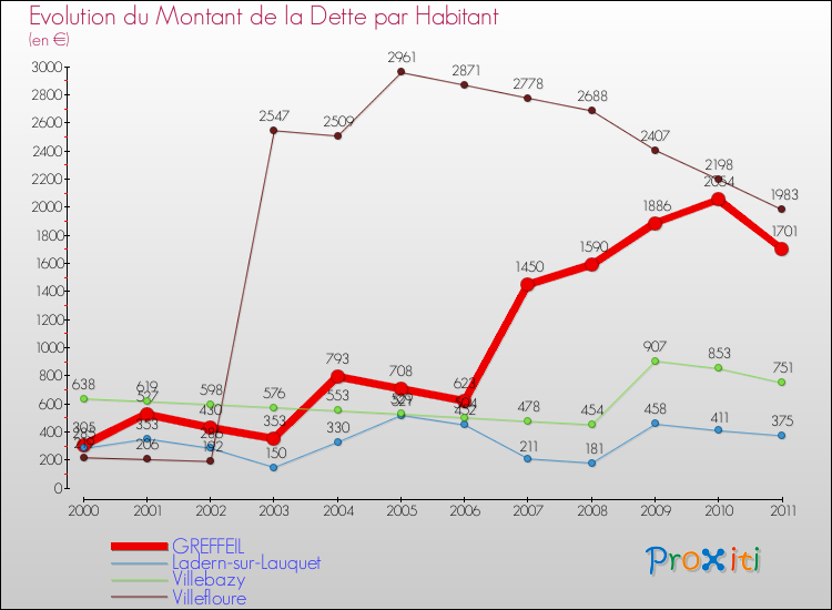 Evolution de la dette par habitant pour la commune de GREFFEIL et les communes proches Comparaison de la dette par habitant pour GREFFEIL et les communes voisines