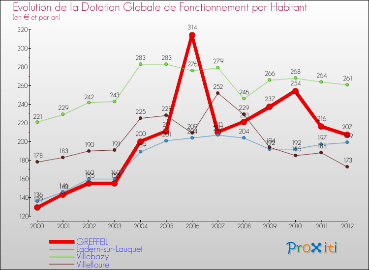 Evolution et montant de la dotation globale de fonctionnement par Habitant pour GREFFEIL et les communes proches Comparaison des dotations globales de fonctionnement par habitant pour GREFFEIL et les communes voisines