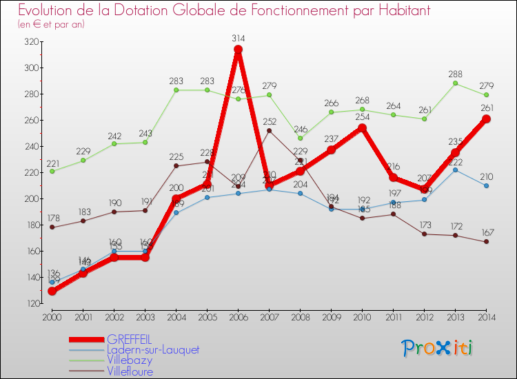 Evolution et montant de la dotation globale de fonctionnement par Habitant pour GREFFEIL et les communes proches de 2000 à 2014. Comparaison des dotations globales de fonctionnement par habitant pour GREFFEIL et les communes voisines de 2000 à 2014.