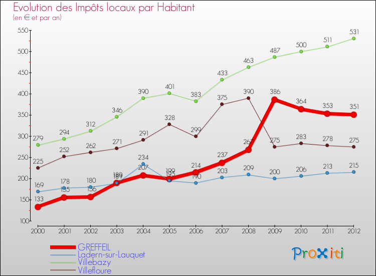 Evolution et montant des impôts locaux par Habitant pour GREFFEIL et les communes proches Comparaison des impôts locaux par habitant pour GREFFEIL et les communes voisines