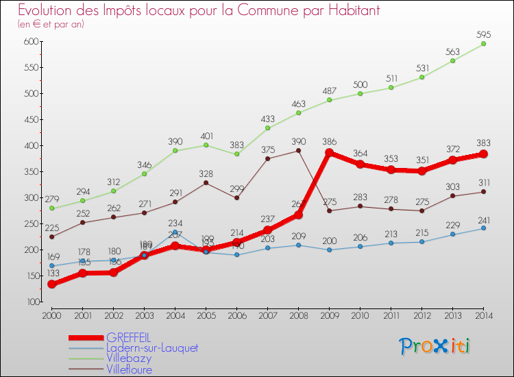 Evolution et montant des impôts locaux par Habitant pour GREFFEIL et les communes proches de 2000 à 2014 Comparaison des impôts locaux par habitant pour GREFFEIL et les communes voisines de 2000 à 2014
