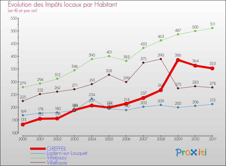 Evolution et montant des impôts locaux par Habitant pour GREFFEIL et les communes proches Comparaison des impôts locaux par habitant pour GREFFEIL et les communes voisines