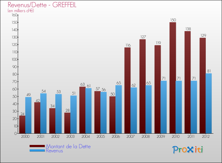 Evolution comparée de la dette et des revenus pour la commune de GREFFEIL de 2000 à 2012 Comparaison de la dette et des revenus pour GREFFEIL de 2000 à 2012