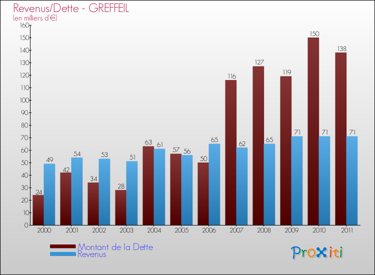 Evolution comparée de la dette et des revenus pour la commune de GREFFEIL de 2000 à 2011 Comparaison de la dette et des revenus pour GREFFEIL de 2000 à 2011