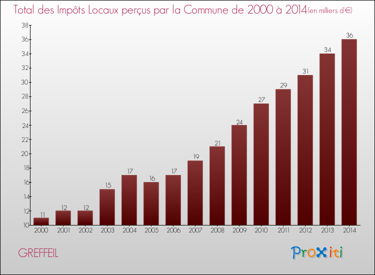 Evolution des Impôts Locaux pour la commune de GREFFEIL de 2000 à 2014 Evolution des Impôts Locaux pour GREFFEIL de 2000 à 2014