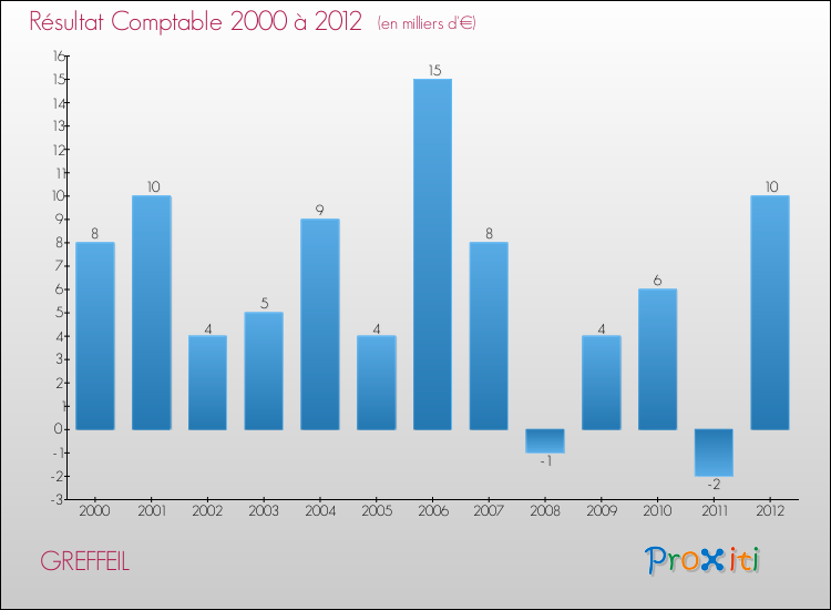 Evolution du résultat comptable pour la commune de GREFFEIL de 2000 à 2012 Evolution du résultat comptable pour GREFFEIL de 2000 à 2012