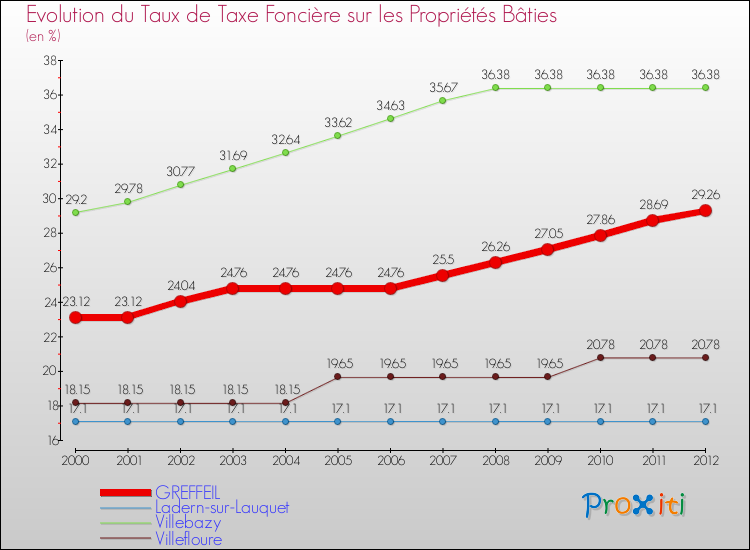 Evolution du taux de la taxe foncière sur le bati pour GREFFEIL et les communes proches de 2000 à 2012 Comparaison des taux de taxe foncière sur le bati pour GREFFEIL et les communes voisines de 2000 à 2012
