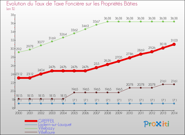 Evolution du taux de la taxe foncière sur le bati pour GREFFEIL et les communes proches de 2000 à 2014 Comparaison des taux de taxe foncière sur le bati pour GREFFEIL et les communes voisines de 2000 à 2014