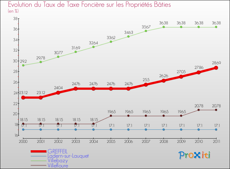 Evolution du taux de la taxe foncière sur le bati pour GREFFEIL et les communes proches Comparaison des taux de taxe foncière sur le bati pour GREFFEIL et les communes voisines
