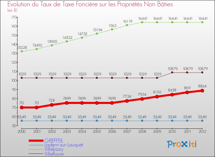 Evolution du taux de la taxe foncière sur les immeubles et terrains non batis pour GREFFEIL et les communes proches de 2000 à 2012 Comparaison des taux de la taxe foncière sur les immeubles et terrains non batis pour GREFFEIL et les communes voisines de 2000 à 2012