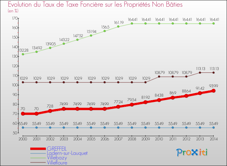 Evolution du taux de la taxe foncière sur les immeubles et terrains non batis pour GREFFEIL et les communes proches de 2000 à 2014 Comparaison des taux de la taxe foncière sur les immeubles et terrains non batis pour GREFFEIL et les communes voisines de 2000 à 2014