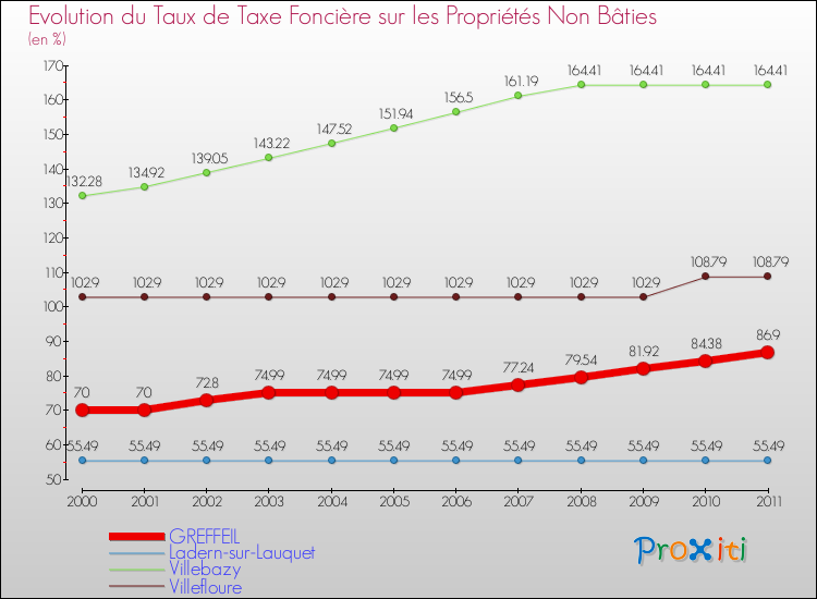 Evolution du taux de la taxe foncière sur les immeubles et terrains non batis pour GREFFEIL et les communes proches Comparaison des taux de la taxe foncière sur les immeubles et terrains non batis pour GREFFEIL et les communes voisines