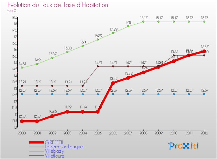 Evolution du taux de la taxe d'habitation pour GREFFEIL et les communes proches Comparaison des taux de la taxe d'habitation pour GREFFEIL et les communes voisines