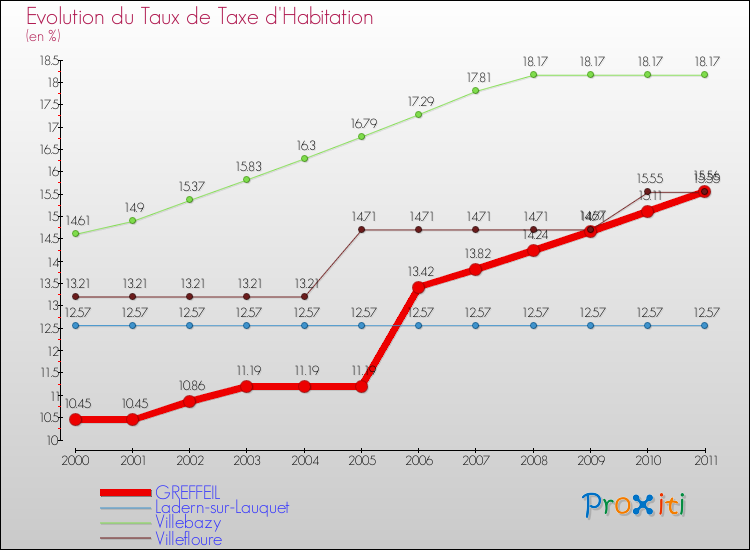 Evolution du taux de la taxe d'habitation pour GREFFEIL et les communes proches Comparaison des taux de la taxe d'habitation pour GREFFEIL et les communes voisines