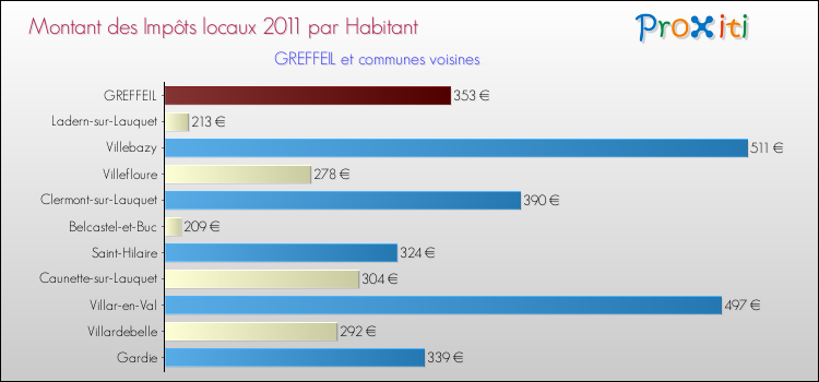 Montant des impôts locaux par Habitant pour GREFFEIL et les communes proches Comparaison des impôts locaux par habitant pour GREFFEIL et les communes voisines