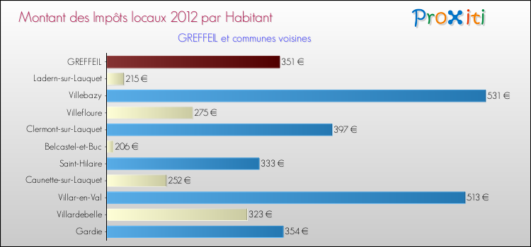 Montant des impôts locaux par Habitant pour GREFFEIL et les communes proches Comparaison des impôts locaux par habitant pour GREFFEIL et les communes voisines