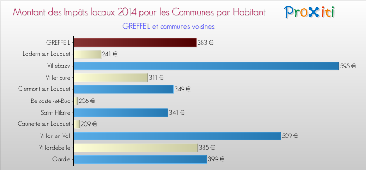 Montant des impôts locaux par Habitant pour GREFFEIL et les communes proches en 2014 Comparaison des impôts locaux par habitant pour GREFFEIL et les communes voisines en 2014