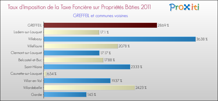 Taux d'imposition de la taxe foncière sur le bati 2011 pour GREFFEIL et les communes proches Comparaison des taux d'imposition de la taxe foncière sur le bati 2011 pour GREFFEIL et les communes voisines