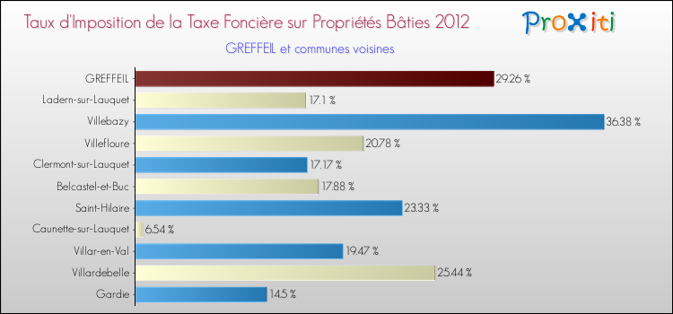 Taux d'imposition de la taxe foncière sur le bati 2012 pour GREFFEIL et les communes proches Comparaison des taux d'imposition de la taxe foncière sur le bati 2012 pour GREFFEIL et les communes voisines