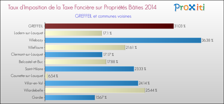 Taux d'imposition de la taxe foncière sur le bati 2014 pour GREFFEIL et les communes proches Comparaison des taux d'imposition de la taxe foncière sur le bati 2014 pour GREFFEIL et les communes voisines