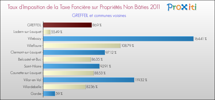 Taux d'imposition de la taxe foncière sur les immeubles et terrains non batis 2011 pour GREFFEIL et les communes proches Comparaison des taux d'imposition de la taxe foncière sur les immeubles et terrains non batis 2011 pour GREFFEIL et les communes voisines