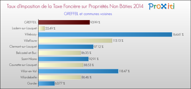 Taux d'imposition de la taxe foncière sur les immeubles et terrains non batis 2014 pour GREFFEIL et les communes proches Comparaison des taux d'imposition de la taxe foncière sur les immeubles et terrains non batis 2014 pour GREFFEIL et les communes voisines