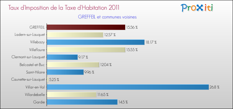 Taux d'imposition de la taxe d'habitation 2011 pour GREFFEIL et les communes proches Comparaison des taux d'imposition de la taxe d'habitation 2011 pour GREFFEIL et les communes voisines