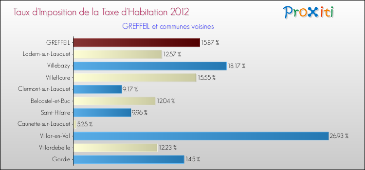 Taux d'imposition de la taxe d'habitation 2012 pour GREFFEIL et les communes proches Comparaison des taux d'imposition de la taxe d'habitation 2012 pour GREFFEIL et les communes voisines