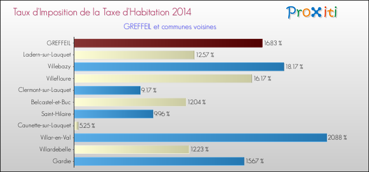 Taux d'imposition de la taxe d'habitation 2014 pour GREFFEIL et les communes proches Comparaison des taux d'imposition de la taxe d'habitation 2014 pour GREFFEIL et les communes voisines