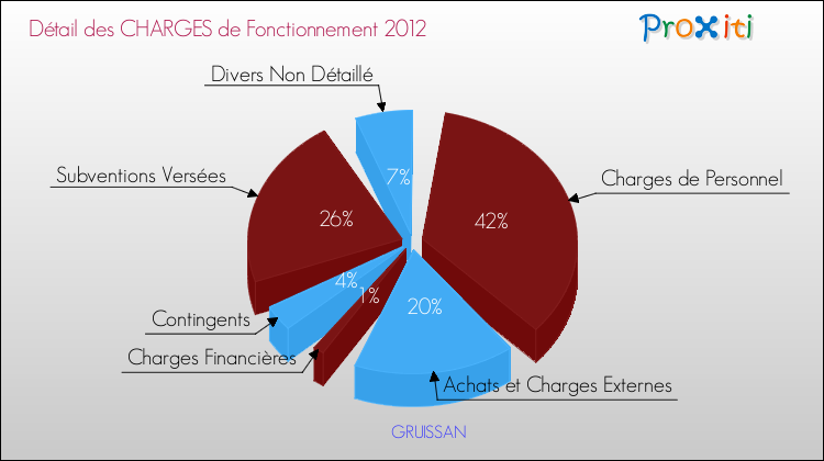 Décomposition des Charges de Fonctionnement 2012 de la commune de GRUISSAN Charges de Fonctionnement 2012 pour la commune de GRUISSAN