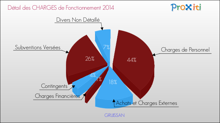 Décomposition des Charges de Fonctionnement 2014 de la commune de GRUISSAN Charges de Fonctionnement 2014 pour la commune de GRUISSAN