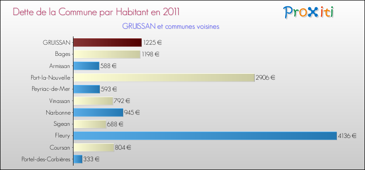 Dette par habitant de la commune en 2011 pour GRUISSAN et les communes proches Comparaison de la dette par habitant de la commune en 2011 pour GRUISSAN et les communes voisines