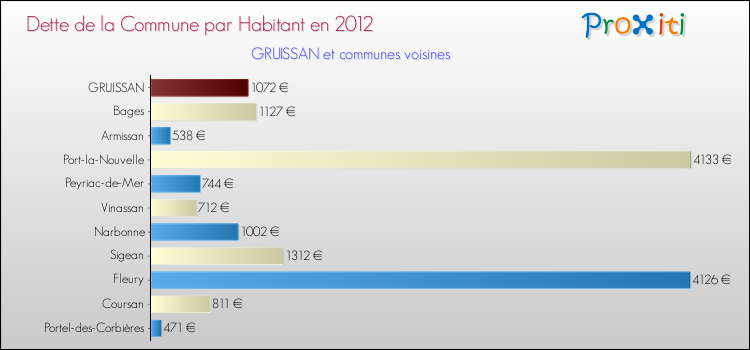 Dette par habitant de la commune en 2012 pour GRUISSAN et les communes proches Comparaison de la dette par habitant de la commune en 2012 pour GRUISSAN et les communes voisines