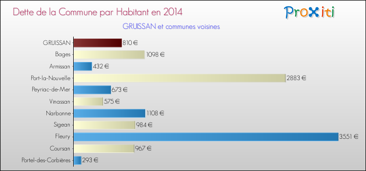 Dette par habitant de la commune en 2014 pour GRUISSAN et les communes proches Comparaison de la dette par habitant de la commune en 2014 pour GRUISSAN et les communes voisines